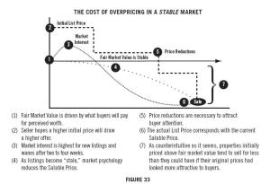 The Cost of Overpricing in a STABLE Market